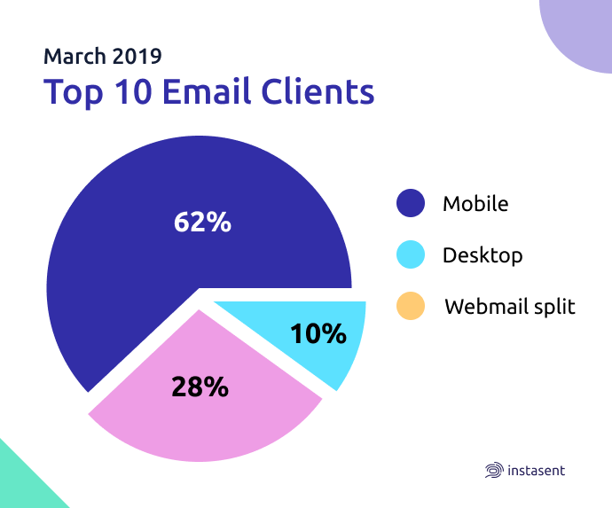 instasentapp's tweet photo. Just in the last four years, smartphone usage has increased by 394%. 😱😱😱

What does this mean? 

It means that every single communication that you want to send to your customers has to be mobile-friendly 📱❤️

#instasent #digitalmarketing #growbetter #ecommerce #marketing https://t.co/MmbqzyqF76
