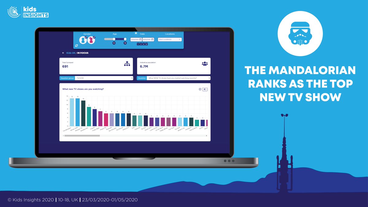 kidsinsights's tweet photo. Some great news for those who celebrate #StarWarsDay . Based on our data, in the six weeks since #DisneyPlus 's UK launch date (24th Mar), The #Mandalorian ranks as the top new TV show being watched by 10-18 year olds.
#kidsinsights #marketreaserch #content #UK #VOD https://t.co/xRsZoX8pzH