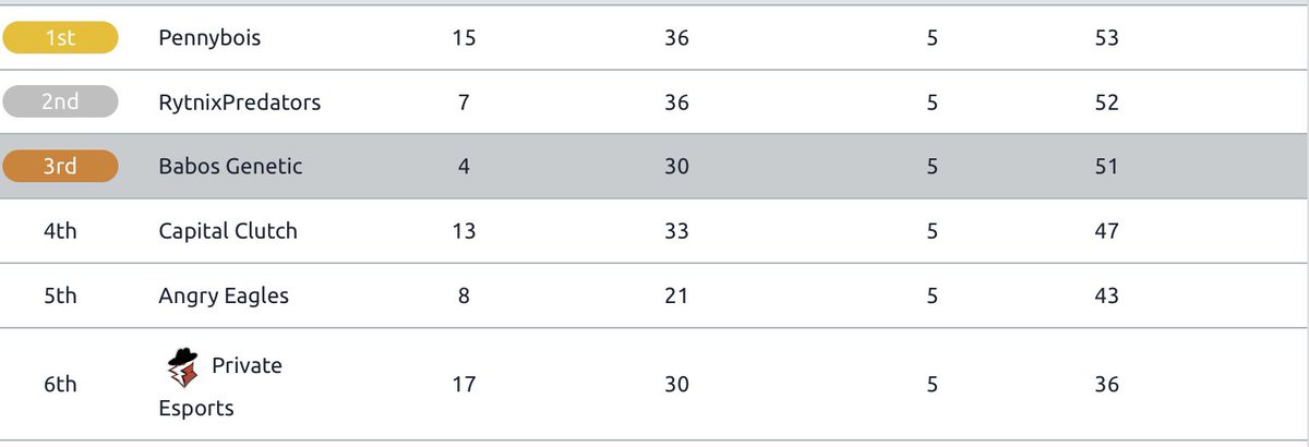Results of the first day <a href="/PubgSwissLeague/">PUBG Swiss League</a>

51 points with only two good games is not a bad result. 

- minimize our mistakes next week!

GG WP to all Teams
@pineappsesports <a href="/EsportsLct/">LetsCarryThis Esports</a> <a href="/PrivateEsports/">Private Esports</a> @RytnixPredators @CapCluPUBG #pennybois

<a href="/BabosGaming/">Babos Gaming</a> <a href="/esportsleaguech/">Swiss Esports League</a>