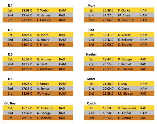 RadleyBC's tweet photo. Top 3 in each category, well done to all! #speedyrowers #RADHAM https://t.co/IAB6mBIjfl