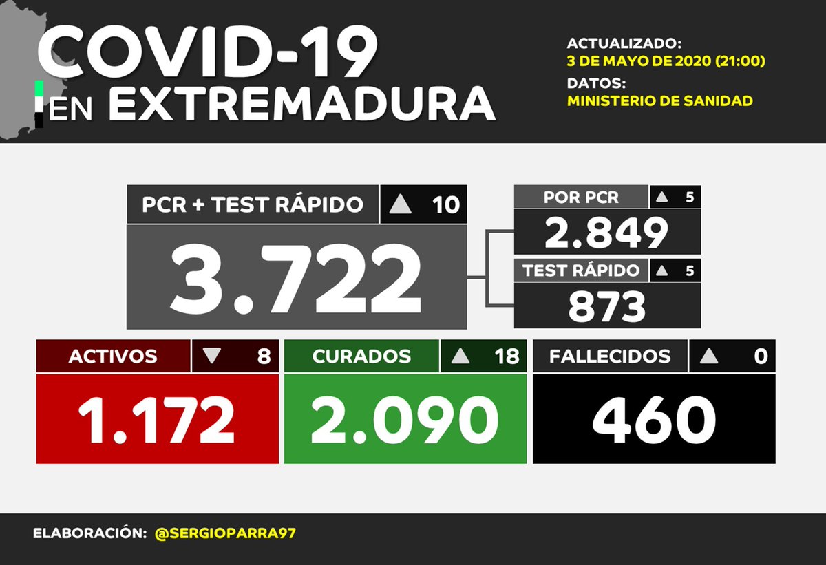 WdeFran's tweet photo. 0 fallecidos por COVID19 en Extremadura en las últimas 24 horas.

Estamos más cerca del final. https://t.co/GunlQ6hIwT