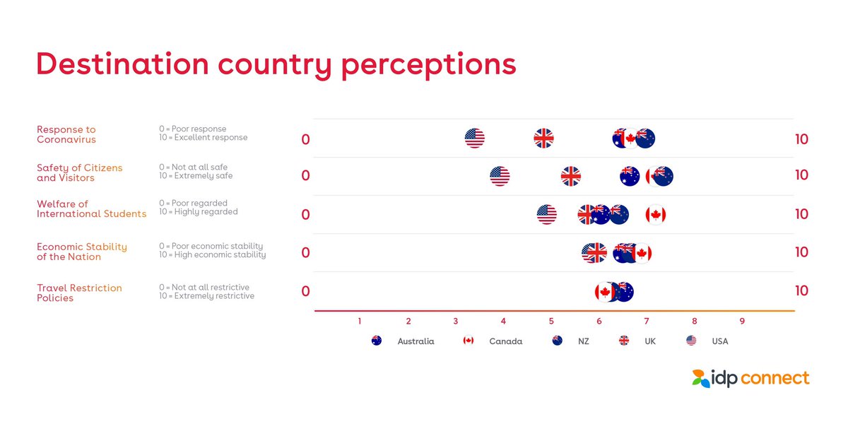SMEmmett's tweet photo. New Zealand &amp; Canada have come out on top of student perceptions regarding how well the countries are supporting the safety of citizens &amp; visitors.
 
The findings are part of our new research examining attitudes &amp; motivations for studying abroad in light of COVID-19 restrictions https://t.co/jzsHQhcQxB