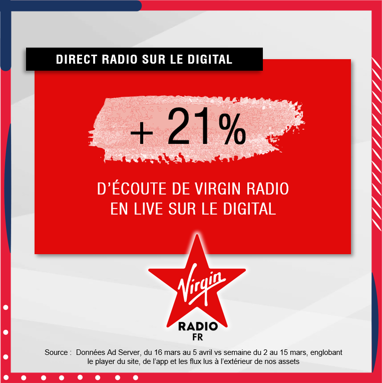 LagarderePNews's tweet photo. @virginradioofficiel enregistre une progression d’écoute live sur le digital et des hausses de vidéos vues sur ses réseaux sociaux sur les premières semaines de confinement.
#directradio #radio #radiomusicale #audience #virginradio https://t.co/blhlMNquis
