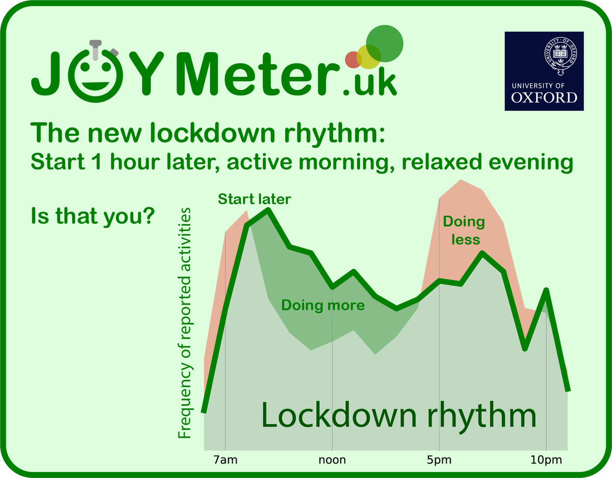 Fascinating early findings on the new lockdown rhythm of life. One hour more lie-in and active mornings. Importantly, the evening peak is more relaxed. Keep recording with JoyMeter.uk #lockdown #ResearchHighlight @CREDS_UK <a href="/ecioxford/">ECI, Univ of Oxford</a> <a href="/UniofOxford/">University of Oxford</a>
