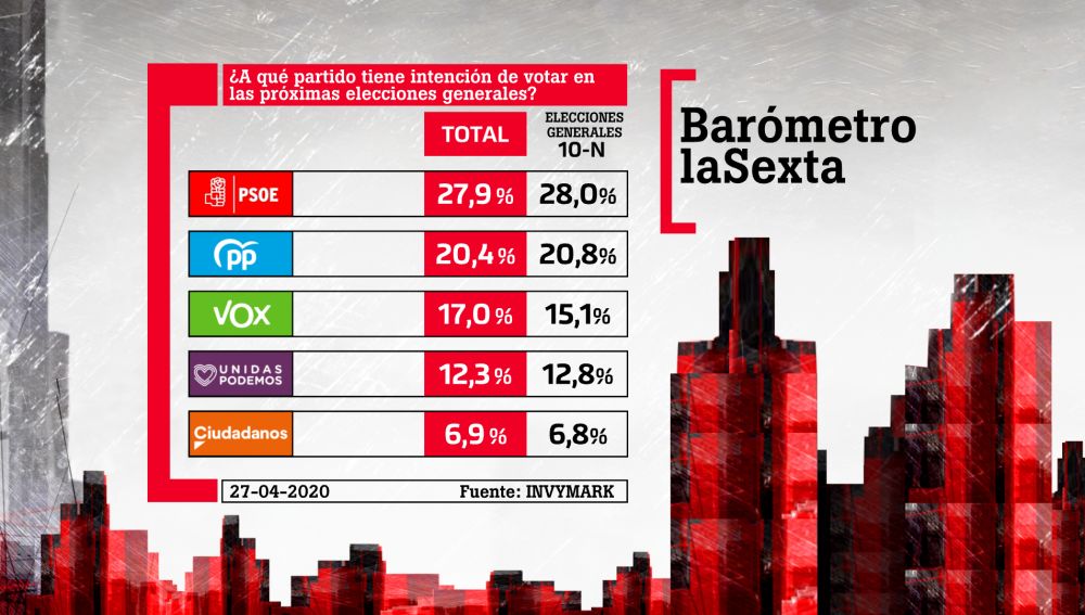 ElectsWorld's tweet photo. 🇪🇸#Spain, general election #poll :

🔽#PSOE : 27,9 % (-0,9)
🔼#PP : 20,4 % (+0,7)
🔽#Vox : 17 % (-0,6)
🔽#UP : 12,3 % (-0,9)
⏫#CS : 6,9 % (+3,6)
...

#Invymark, 01/05/20 https://t.co/Ozgun6kXeC