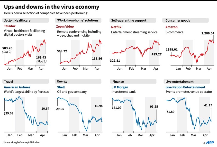Compass_Capital's tweet image. The Covid19-Economy in a nutshell.