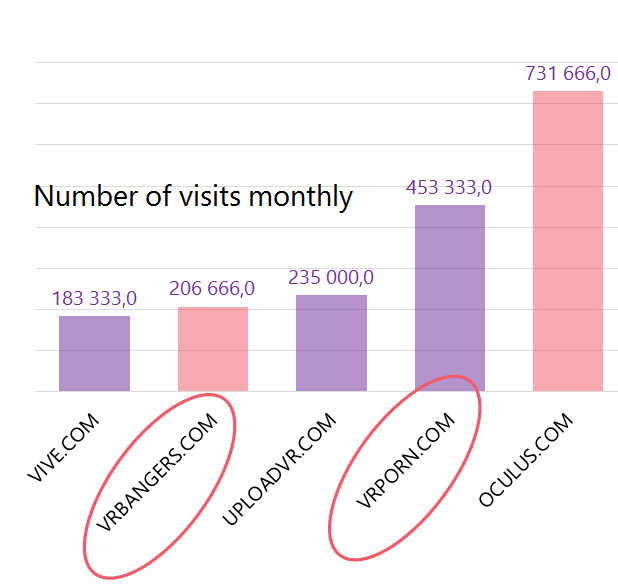 2 out of 5 the most popular VR sites are related to adult VR (source - https://t.co/6sPHauhhgL) https://t