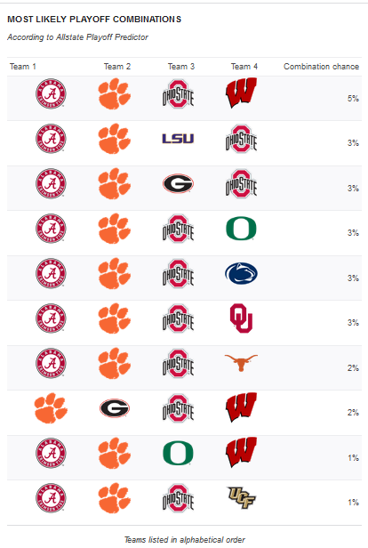 Predicting the four College Football Playoff teams