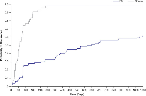 AAOjournal's tweet photo. At 3 years, use of a injectable fluocinolone acetonide insert significantly reduced the recurrence rates of noninfectious intermediate, posterior, or panuveitis https://t.co/E94sSF5GVf https://t.co/2VsCWnyvcx