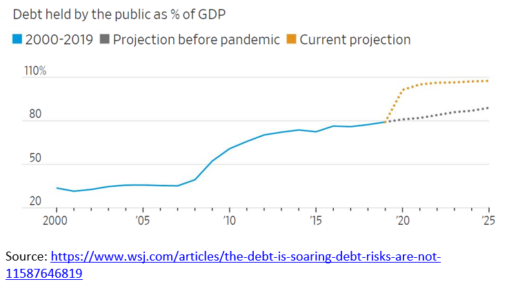 ThinageeInvest's tweet photo. Debt continues to be worrisome, now projected to grow to record levels as a % of GDP. At least interest rates are lower. 
#interestrates #record #gdp #rates #project #grow #projectto #recordlevels #interestrate #level #continue #coronavirus #covid19 #economy https://t.co/kqI3ljqQPi