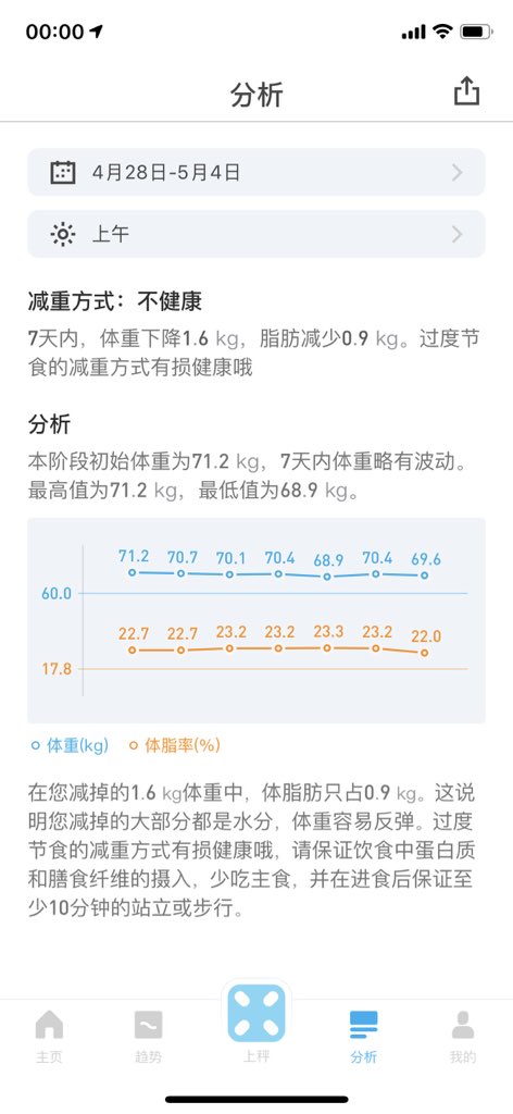 岚风的叶子 第二十周 体重没有变化 体脂上升了1 2kg Are You Kidding 上周才刚降到70kg以下 这 周立马给反弹上去 虽然说哪里有压迫 哪里就有反抗 但上周也还是一如既往地爬山打球锻炼两次 就算肌肉对肥肉有压迫 脂肪也不用反弹这么多吧 总不能
