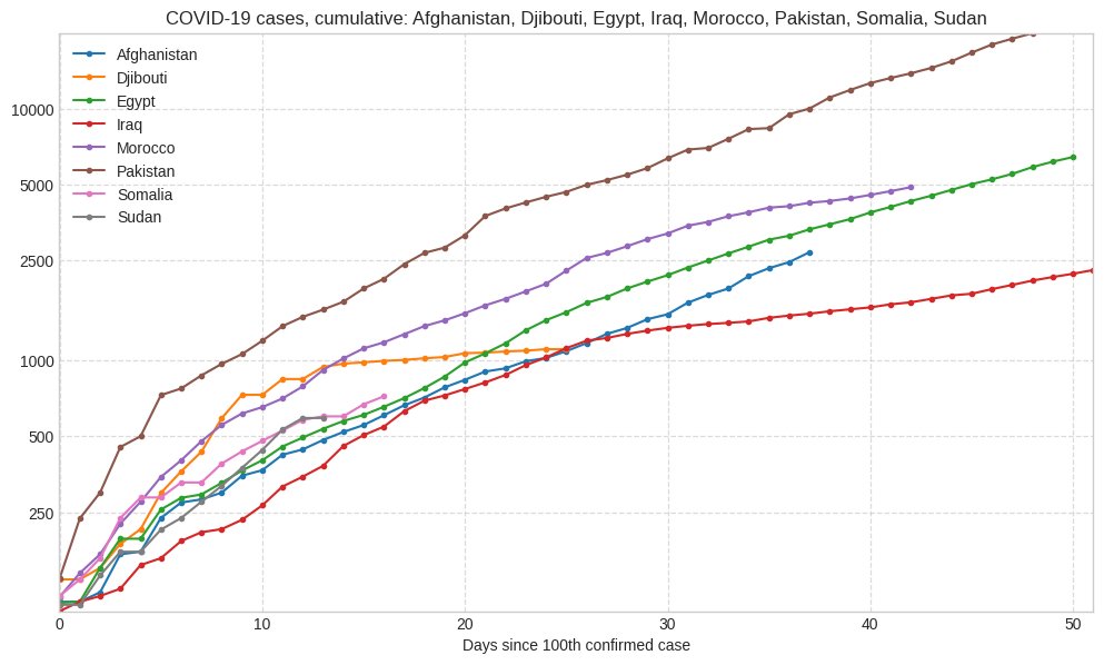 COVID19_bot's tweet photo. Evolution of cases in Afghanistan, Djibouti, Egypt, Iraq, Morocco, Pakistan, Somalia, Sudan, since 100th confirmed case. https://t.co/dlgIW0mI56