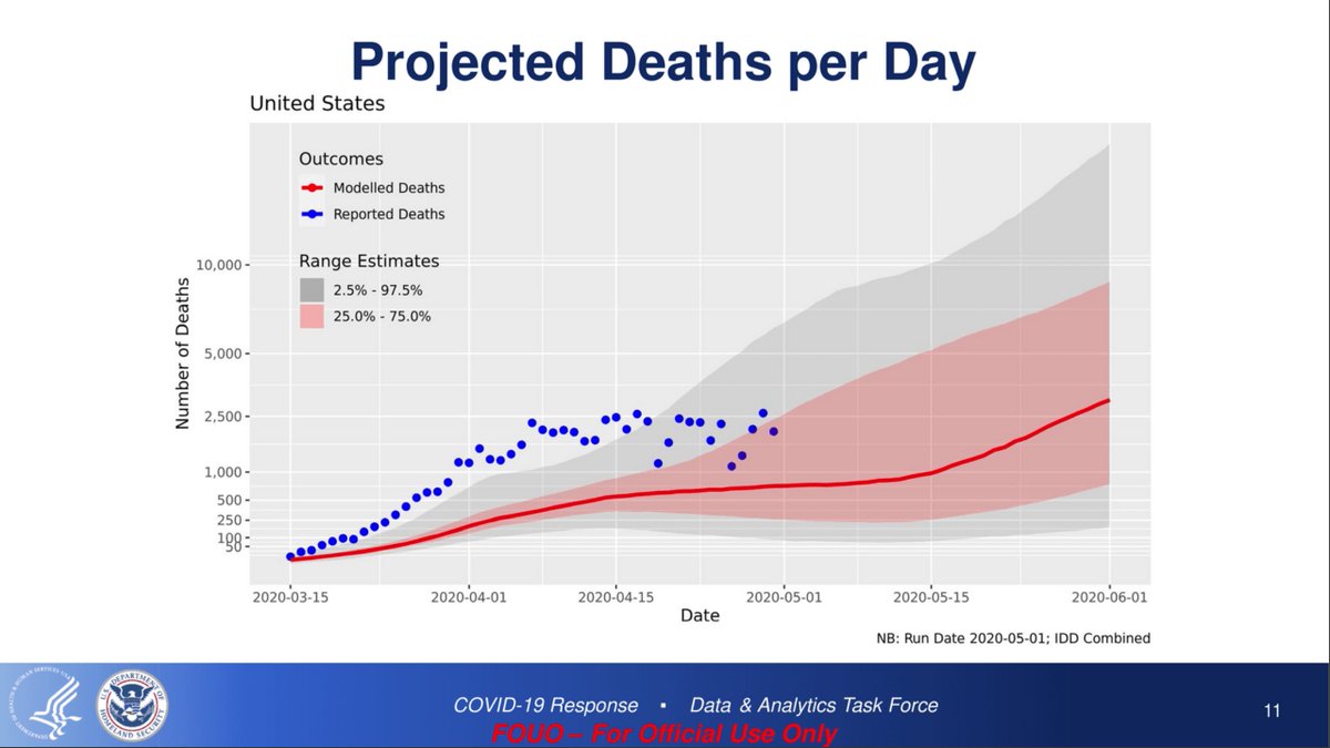 Why are *reported* deaths in this slide so different than projected deaths? Was this a model originally developed in March or something? It is very strange.  https://www.nytimes.com/2020/05/04/us/coronavirus-updates.html