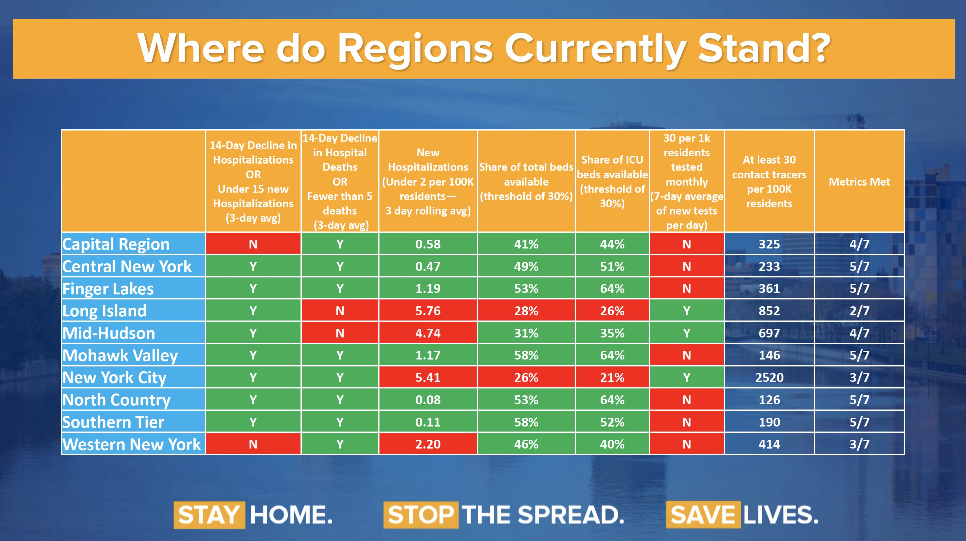 where do regions stand chart