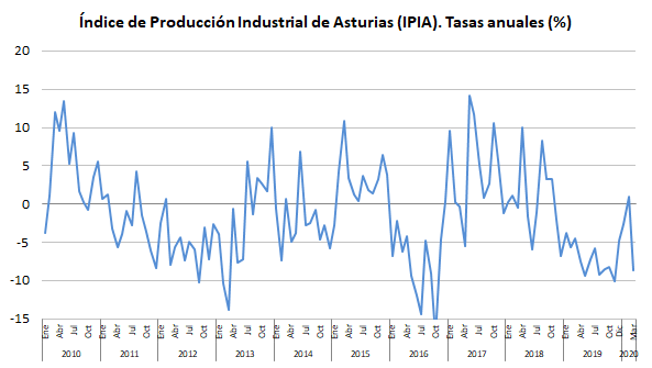 sadeiAsturias's tweet photo. La producción industrial de #Asturias cayó en marzo un 8,7% anual según el índice calculado por SADEI (IPIA). https://t.co/jZzmvhDtaD https://t.co/4xzynmHZ1g