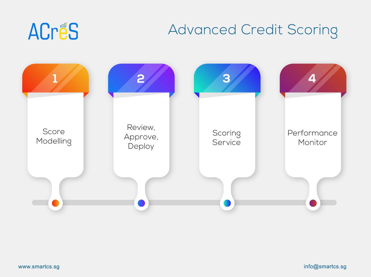 officialsmartcs's tweet photo. Advanced Credit Scoring
⭐ Smart Consulting's proprietary software for building, approving, deploying and monitoring risk scorecards in clicks.
https://t.co/u5Y2Oa3Rsg
#CreditScoring #ACreS #Analytics #ScoringService #ScoreModelling #ScoreCard #Analytics2020 #ScoreBuilder https://t.co/Ejt3h7qqkj
