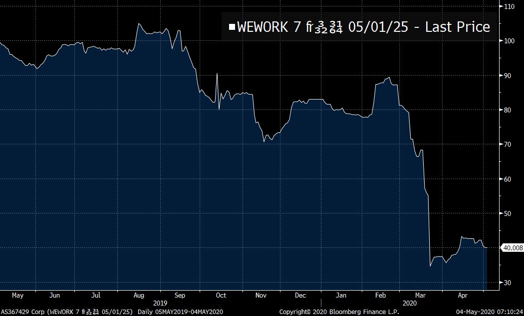 TheStalwart's tweet photo. @markets A thing worth noting is, people seem to be under the impression that the Fed somehow has put an end to all business failures. But that's obviously not the case. J Crew just filed for bankruptcy. WeWork bonds have barely bounced at all, etc. Market still sorting winners/losers https://t.co/08LOlPJtgK