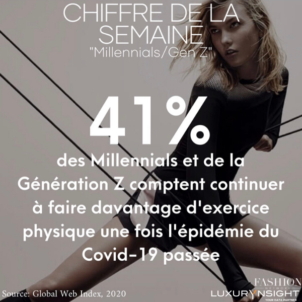 CHIFFRE DE LA SEMAINE : #Millennials / #GenZ - 41% des Millennials et de la Génération Z comptent continuer à faire davantage d'exercice physique une fois l'épidémie du #Covid19 passée 

Créé avec <a href="/Luxurynsight/">luxurynsight</a>
