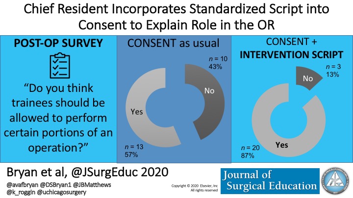 JSurgEduc's tweet photo. Toward Autonomy and Conditional Independence: A Standardized Script Improves Patient Acceptance of Surgical Trainee Roles by Bryan et al. @UChicagoSurgery: https://t.co/Qhe65GiZbD
#SurgEd #MedEd #surgicalresident #surgtwitter #residentautonomy #surgtweeting https://t.co/VfhrUVi4f7