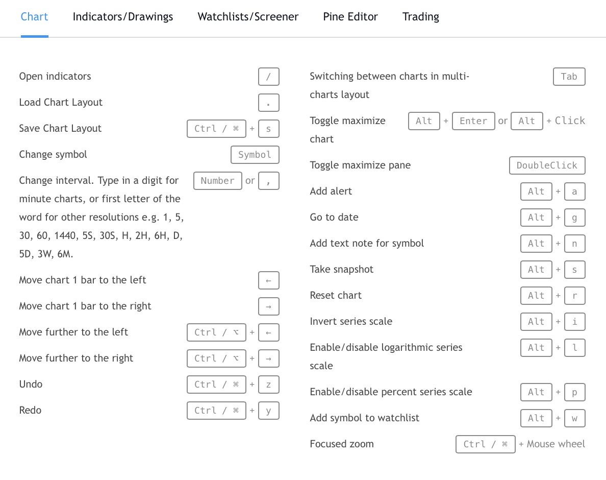 tradingview's tweet image. Chart faster with hotkeys and shortcuts.

Open your chart and use this screenshot as a guide. #TradingViewTips