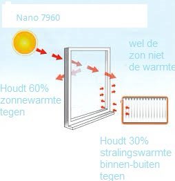 Hieronder ziet u op een afbeelding wat onze #nanofolie doet/werkt  #warmtewerend #isolerend bevat geen #metaaldeeltjes #duurzaam #minderco2uitstoot #energiebesparen