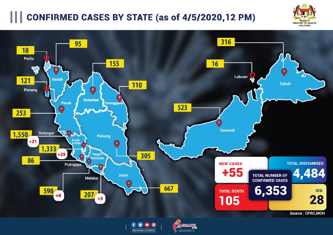 KKMPutrajaya's tweet photo. Statistik ke baharu positif #COVIDー19 di Malaysia sehingga jam 12pm, 4 Mei.

Sebanyak 55 kes baharu termasuk 7 kes import. 

Hanya Selangor, Negeri Sembilan, Melaka dan WP Kuala Lumpur merekodkan kes baharu. 

#PKP berkuatkuasa sehingga 12 Mei. 

#StayAtHome https://t.co/XvxJXrX2KR