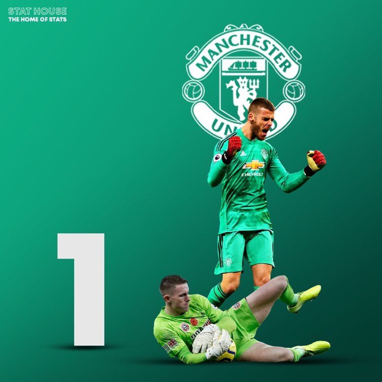 Stat_House's tweet photo. 📊| Ole said that David de Gea will remain Manchester United's No.1 goalkeeper for next season 📝

De Gea has made more errors leading to an opposition shot in the Premier League this season (4) 👀

Henderson, ranks 2nd in the Premier League for clean sheets this season (10) 🧤 https://t.co/Q6trwSNO8c