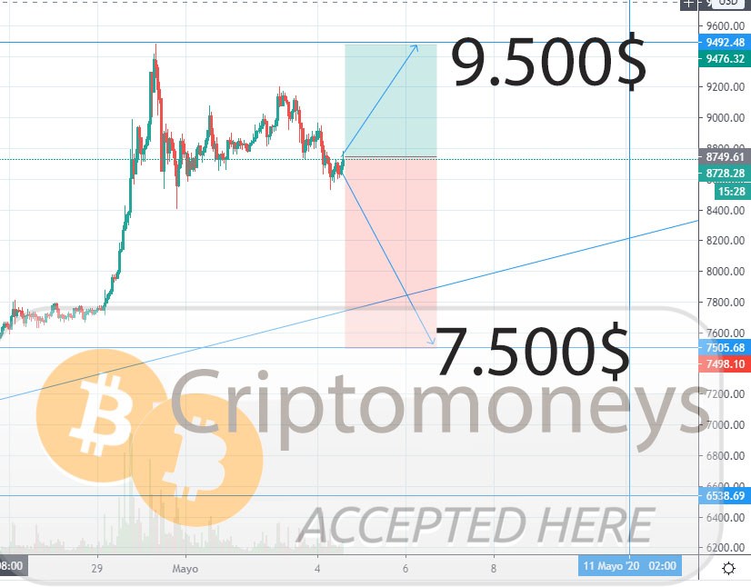 Criptomoneys1's tweet photo. ¿ Llegará el Bitcoin a 9.500 $ antes del Halving ? https://t.co/MgCgw7at0y https://t.co/qYuoMkLvt9