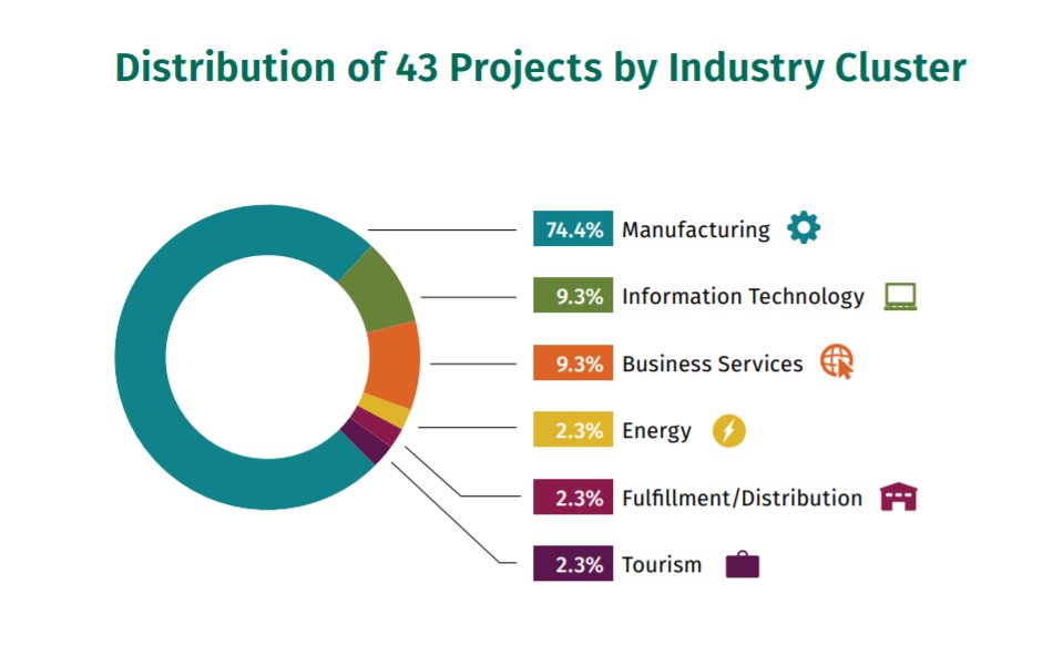 Governor's Guaranteed Workforce Program -  helping businesses meet the challenges of an ever-changing marketplace @wvdevo #Apprenticeships
#EcDevWeek #EDW2020 #wvcommerce bit.ly/3c6JoR2