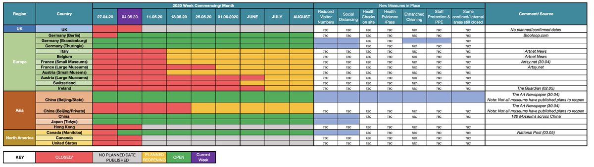 Benmelham's tweet photo. GLOBAL MUSEUM REOPENING PLANNING. Like many in the sector I am watching with interest when and how museums open back up. This tracker sets out the actual/planned reopening dates of countries/regions and summarised some of the measures being implemented to achieve this. https://t.co/3btECV93p9
