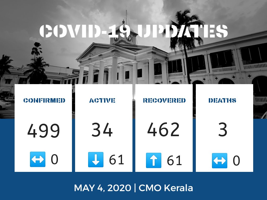 GauravGaur_93's tweet image. Brilliant work by Kerala Govt and People of Kerala. After a huge long day full of negative news.. This positive news balanced all those negativity. 

#only34
#keralafightsCorona
#COVIDー19