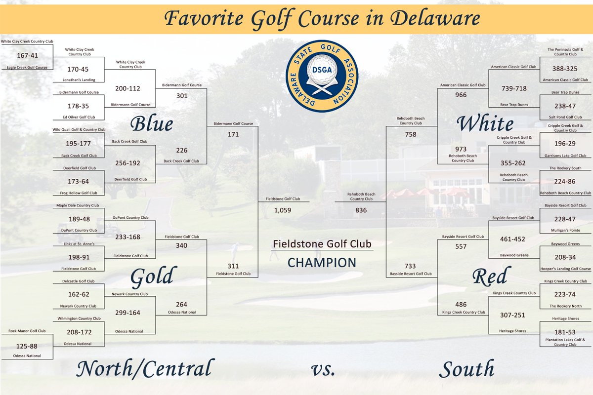 DSGA_Golf's tweet photo. A HUGE congratulations to the winner of the #DSGABracketChallenge and Delaware's Favorite Golf Course ...

Fieldstone Golf Club (@FieldstoneGolf)! https://t.co/rxEP8iIfuT