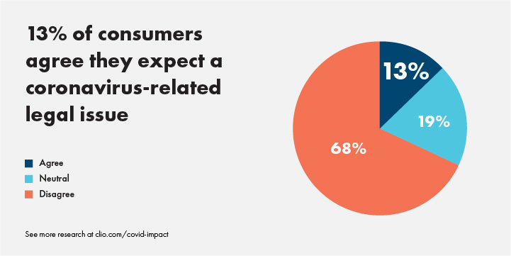 This just in, we launched a new research project to examine the impacts of COVID-19 on the legal industry. We’ll publish findings on an ongoing basis to help law firms adapt to the challenges from the pandemic. Check out the initial findings 👉 ow.ly/eFxL50zvYVP