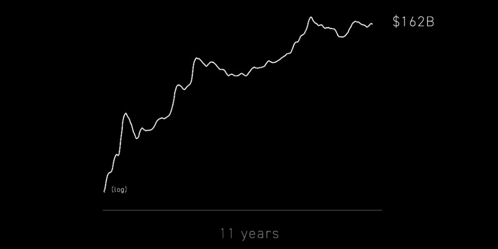 danheld's tweet photo. Bitcoin’s market cap went from $0 to $162B in 11 years with:

- no backing from governments
- no backing from universities
- no backing from the traditional banking system https://t.co/neDdJGEvl8