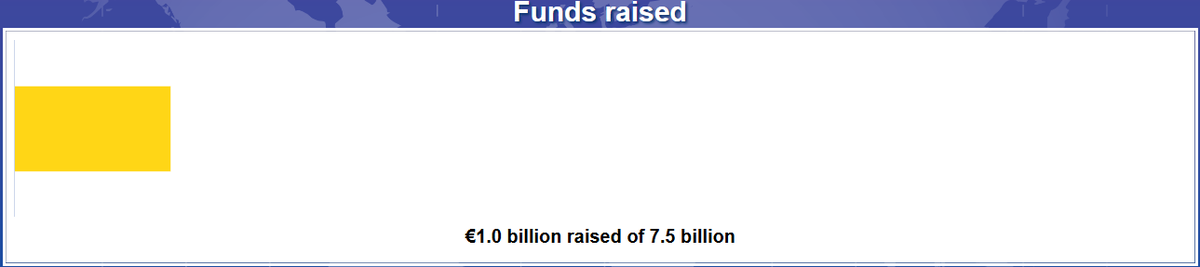 PavlinaC (@pavlinacanova) on Twitter photo €1 billion already raised! (of €7.5 billion)
#UnitedAgainstCoronavirus with <a href="/EU_Commission/">European Commission</a> 🇪🇺
europa.eu/global-respons… €1 billion already raised! (of €7.5 billion)
#UnitedAgainstCoronavirus with <a href="/EU_Commission/">European Commission</a> 🇪🇺
europa.eu/global-respons…