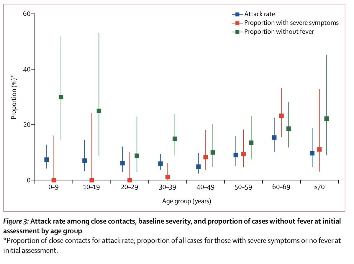 3/ Based on 1286 close contacts of 319  #COVID19 cases; household and transport contacts had higher risk of transmission (80% of infections caused by 9% of cases), household attack rate of 11.5%, children were as likely to be infected https://www.thelancet.com/journals/laninf/article/PIIS1473-3099(20)30287-5/fulltext (27/3/20)