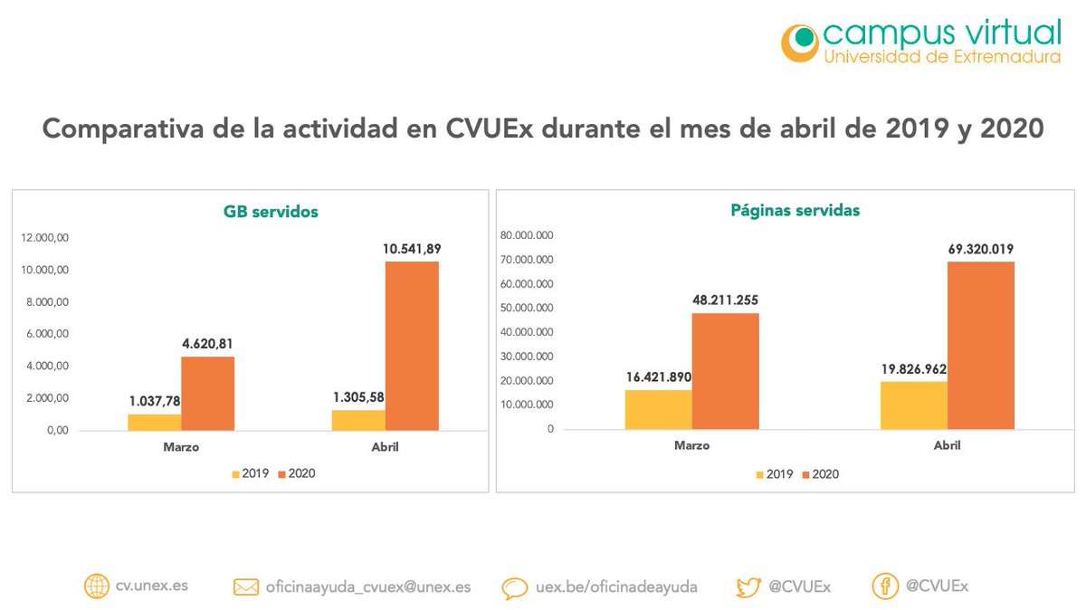 CVUEx's tweet photo. Buenos tardes😀
📊Durante el mes de abril hemos servido 10.541,89GB y más de 69 millones de páginas en nuestras plataformas #AVUEx y #EVUEx
📉Frente a 1.305,58GB y casi 20 millones de páginas servidos en abril de 2019.
@infouex @CEUEX_ @FFP_Uex
#CVUExStats #COVID19 #Moodle https://t.co/TWklIwa3t8