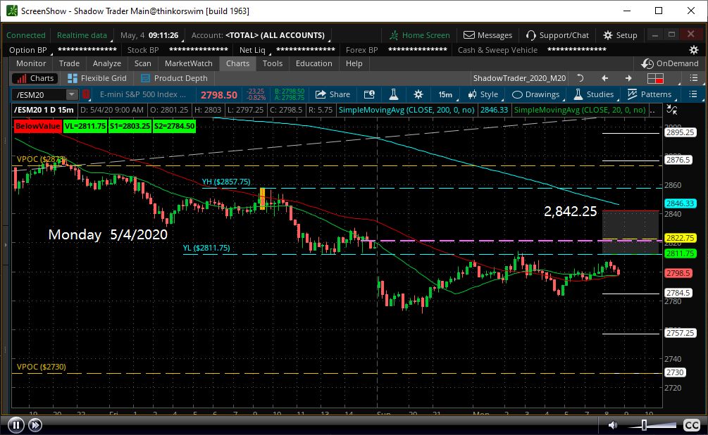 raymond10mm's tweet photo. #downgap #coronavirus $es_f $AAPL #daytrading #marketprofile #futures $spx $nasdaq $zb_f $nq_f $cl_f $GC_f $amzn $XOM $ibm $googl $AVGO $WFM $cvs $bac $td $WMT $COST $WFC $jnj $GE $GS $tsla $utx $fb $JPM $dis $MCD $mo $NKE $TGT $RHT $V $gc_f https://t.co/PdpAQWe8Qd
