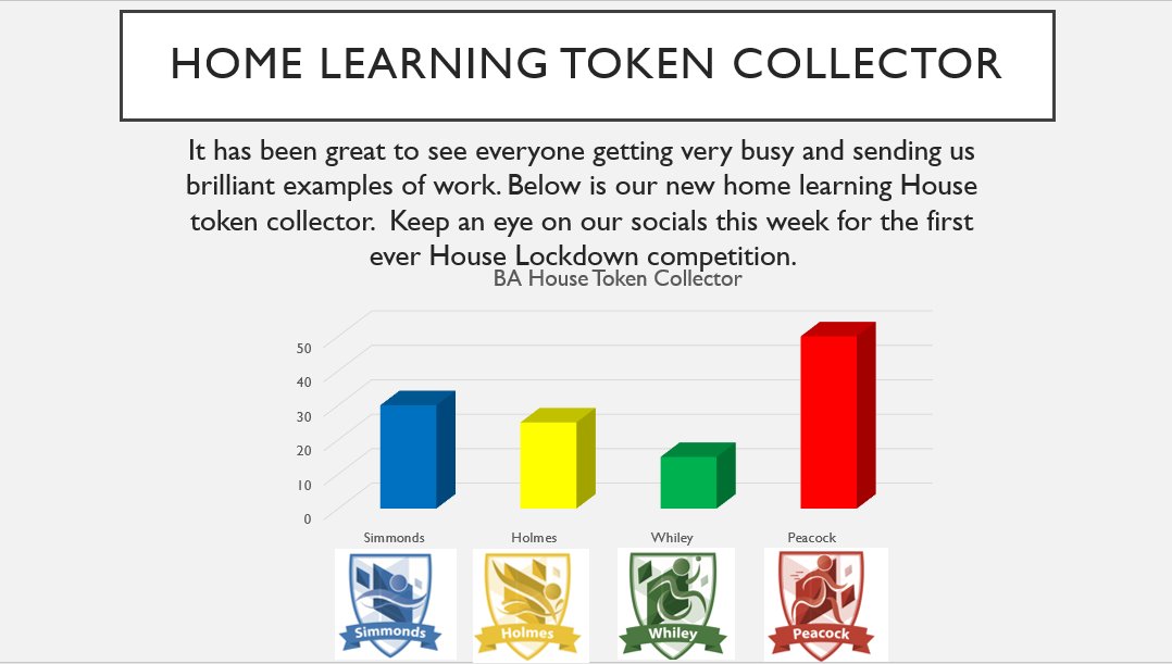 bruntcliffeacad's tweet photo. HOUSE SYSTEM ALERT!!! Just because we are at home, doesn't mean that the House System cant carry on. Check out our new virtual house token collector. Watch this space very soon for our first two house competitions! #housesystem #eveninlockdown #stayhome #housepoints #staysafe https://t.co/Mqc8qRqO3N