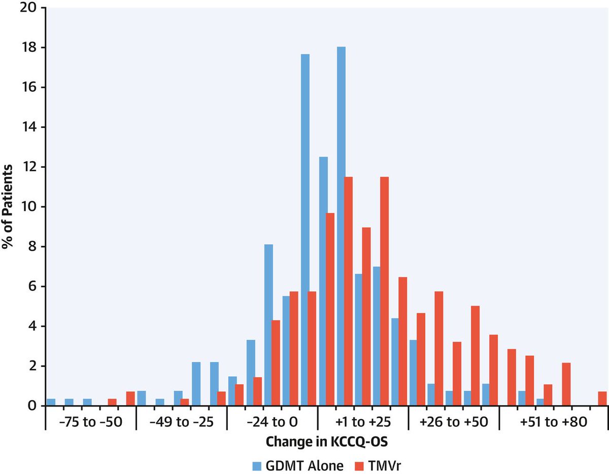 JACCJournals's tweet photo. In the #COAPT trial #MitraClip therapy improved health status & reduced long-term risk of death and #heartfailure hospitalization. Do these early health status changes persist? #ACC20/#WCCardio research from Dr. @arnoldgehrke et al. are available in #JACC. https://t.co/W8NEL9a0gh https://t.co/0b2UZP4Xkx