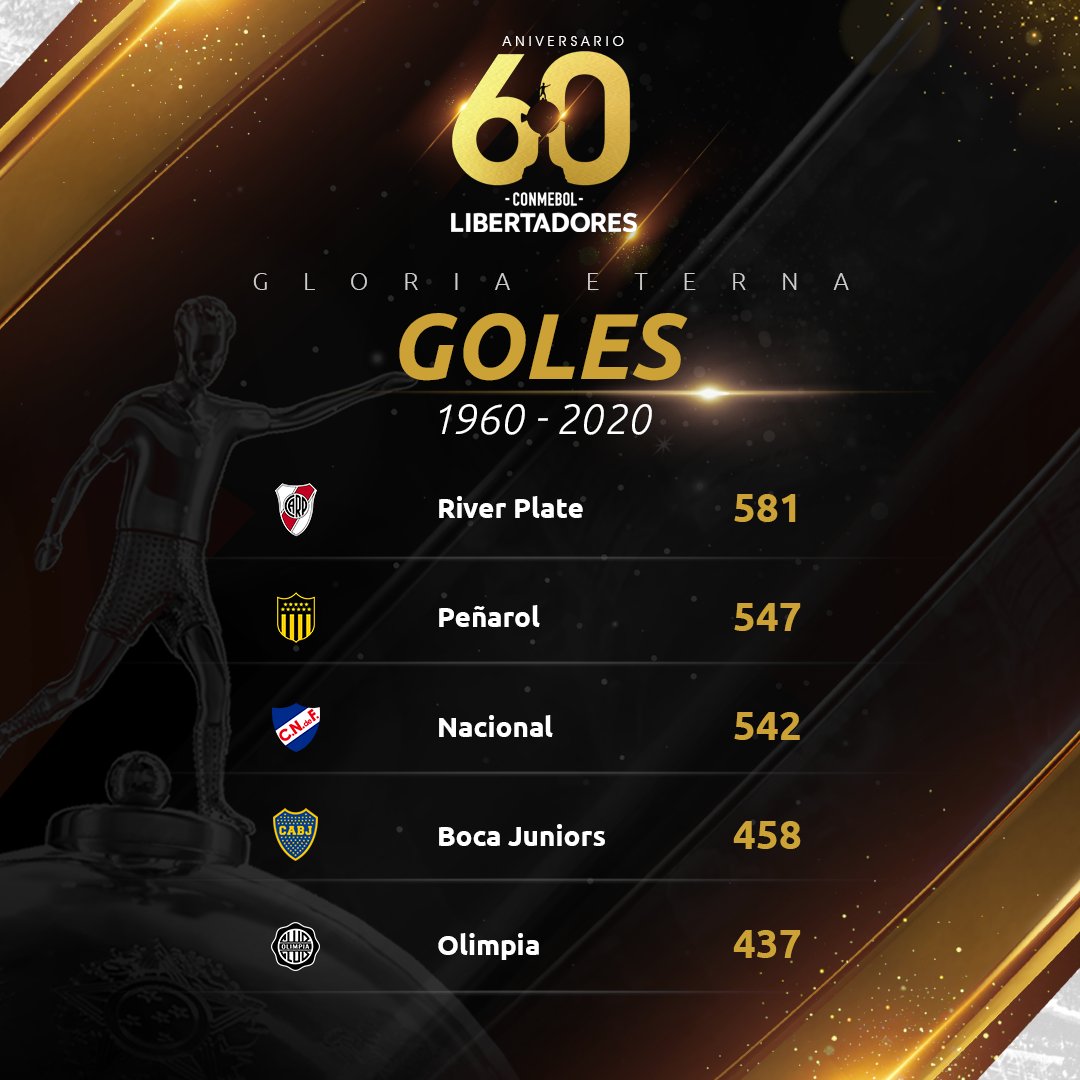La cuenta oficial de la Copa Libertadores (<a href="/Libertadores/">CONMEBOL Libertadores</a>) realizó un TOP 5 de equipos con mayor cantidad de victorias y goles en la historia de la competición, en ambos aparece Olimpia en el puesto 5 con 122 triunfos y 437 goles convertidos 🏆⚽