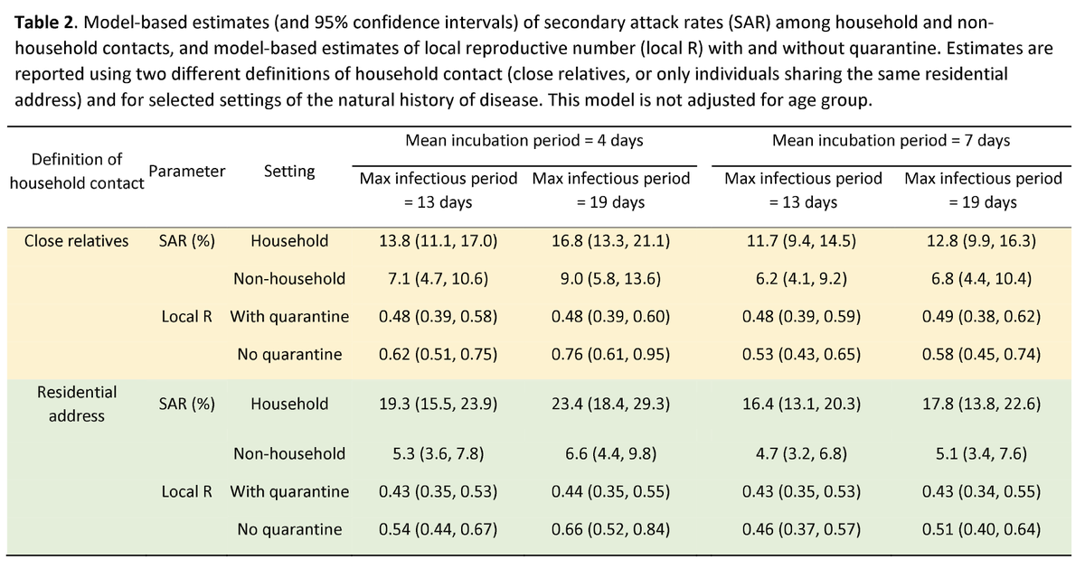 4/ Among 349  #COVID19 cases in 195 clusters, household attack rate was very high (17%), non-household attack rate 7%. Secondary attack rate was lower in <20y (5%) and highest in >60y (18%), suggesting susceptibility increases with age.  https://www.medrxiv.org/content/10.1101/2020.04.11.20056010v1 (15/04/20) Preprint