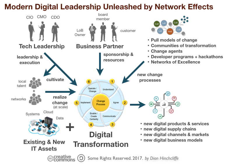 dhinchcliffe's tweet photo. Modern digital #leadership is evolving. Pull models for change, transformation, and #innovation are moving to the fore. Network effects are driving IT and the business. The #NewCSuite is at least coming together for all-in #digitaltransformation.
#cx #dx #cio #cdo https://t.co/aC6y8l75WJ