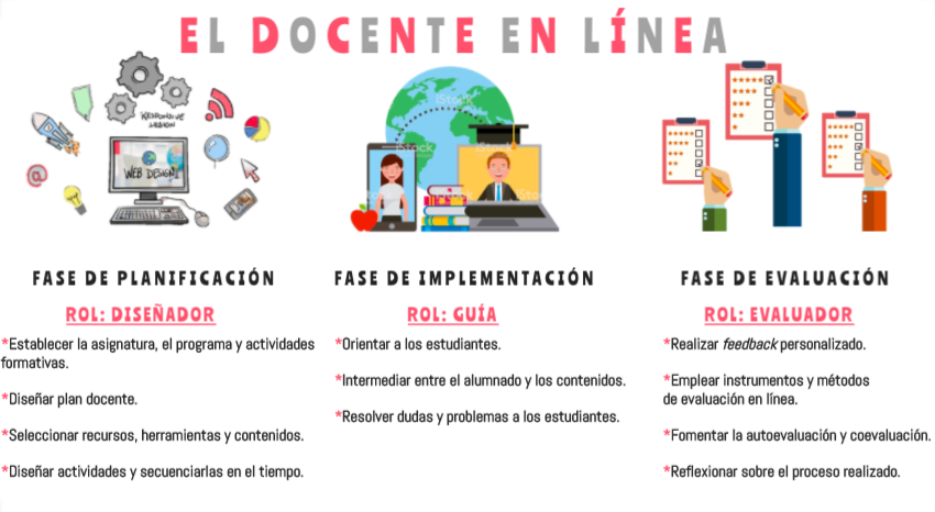 anguzher7's tweet photo. @aguegar156 @etolmoslac Es evidente que el rol del docente cambie con respecto a la enseñanza tradicional. Os dejo una infografía realizada por mí para otra asignatura de la UOC sobre el #DocenteEnLínea. Coincido contigo en la idea de la #flexibilidad del e-learning. https://t.co/9B9zoDqO3j