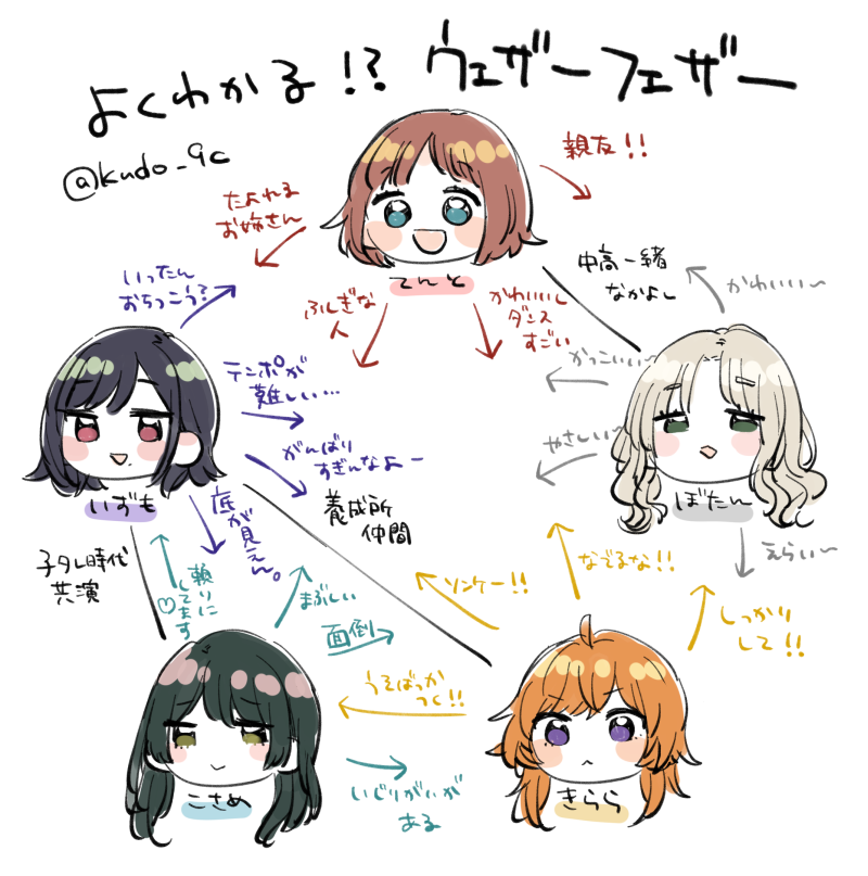 (これはこっそり手に入れた裏データなのでメンバーたちにも秘密の内容です)
それぞれの関係はこんな感じ。 