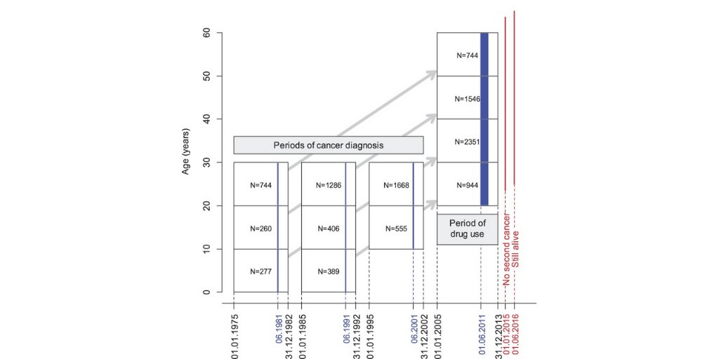 PAINthejournal's tweet image. In a complete national cohort, adult long-term survivors of #cancer in early adolescence, youth, and childhood had an increased use of #opioids and #gabapentinoids.

Read the #PAINJournal study here: bit.ly/3ceiGWV