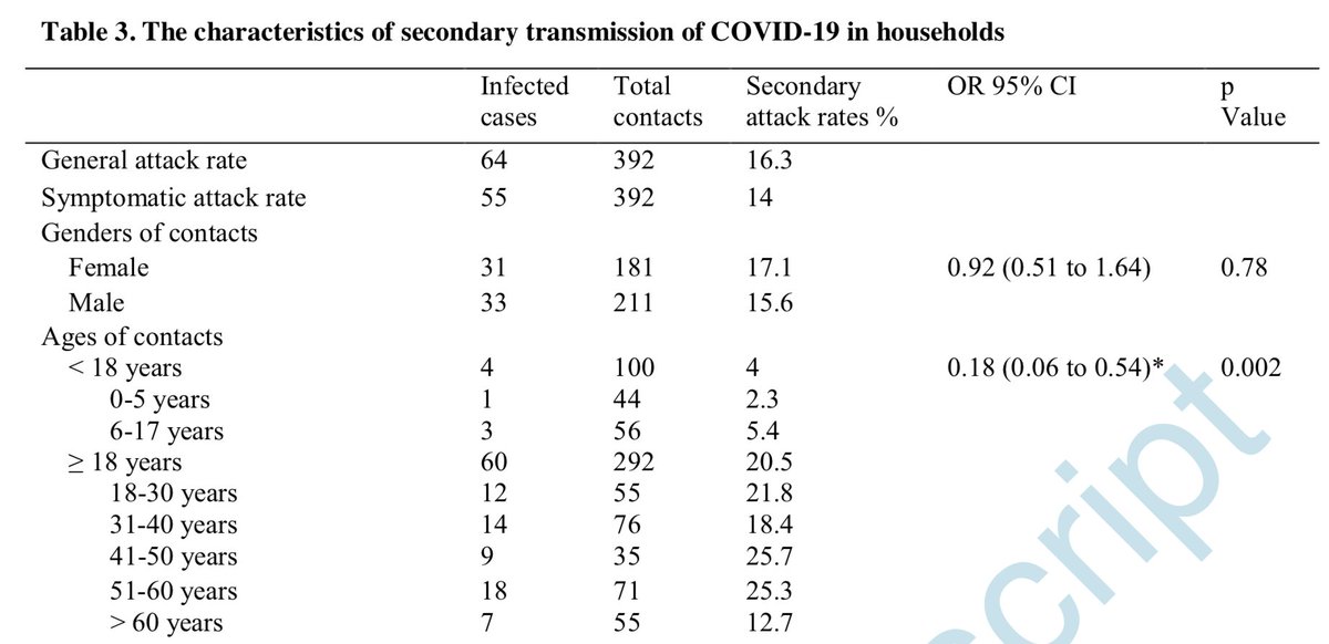 5/ Among 392 household contacts of 105 index  #COVID19 cases, overall household attack rate was 16%, the secondary attack rate was highest in spouse (28%), all adults (17%) and was lower in <18 age group (4%).  https://academic.oup.com/cid/advance-article/doi/10.1093/cid/ciaa450/5821281 (17/4/20)