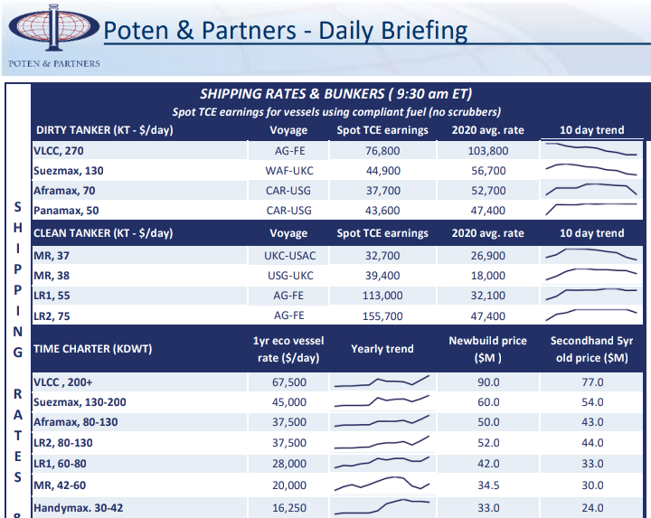 TL;DR--> *Yawn* here we are ladies and gentlemen, just another day with super high rates..VLCC $77K    LR2 $156K Suez $45K    LR1 $113K Afra $38K     MR $33K-$40KPana $44K $STNG  $ASC  $DSSI  $HAFNIA  $INSW  $EURN  $TNK  $FRO  $DHT  $TK  $TNP  #tankers  #oott  #oil  #contango