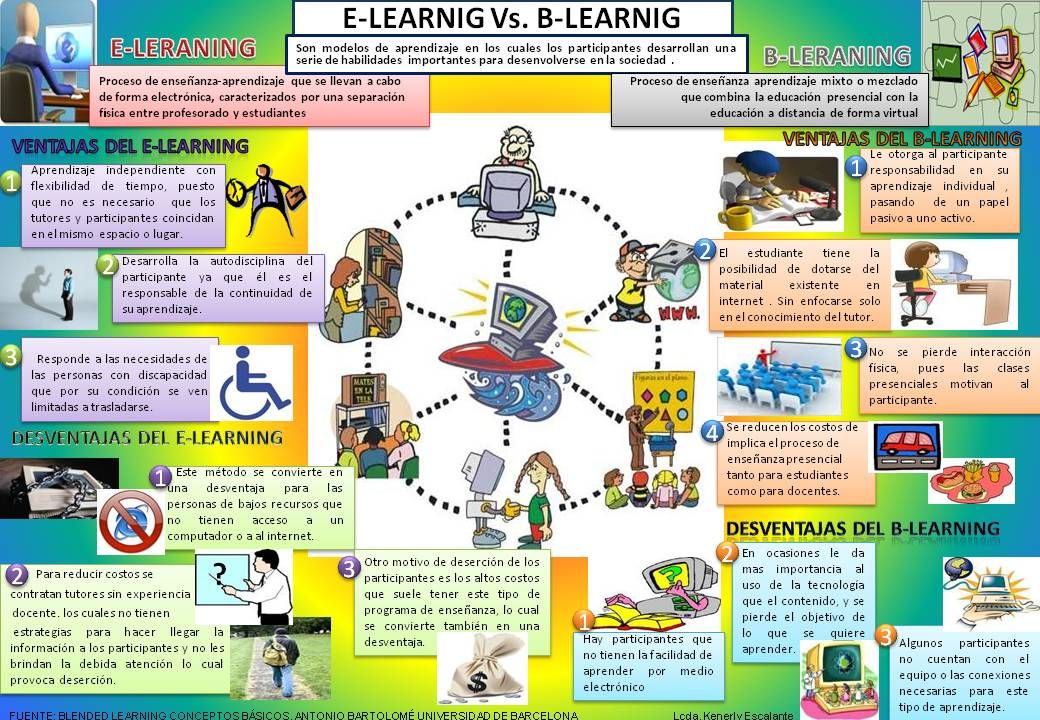 anguzher7's tweet photo. La sociedad empuja hacia el uso de las TIC, planteando nuevas modalidades de enseñanza: #eLearning (enseñanza virtual) y #bLearning (enseñanza semipresencial). ¿Conoces sus cualidades? #MasterTICAula1PEC32020Semestre2 https://t.co/IjhhfmrN7l