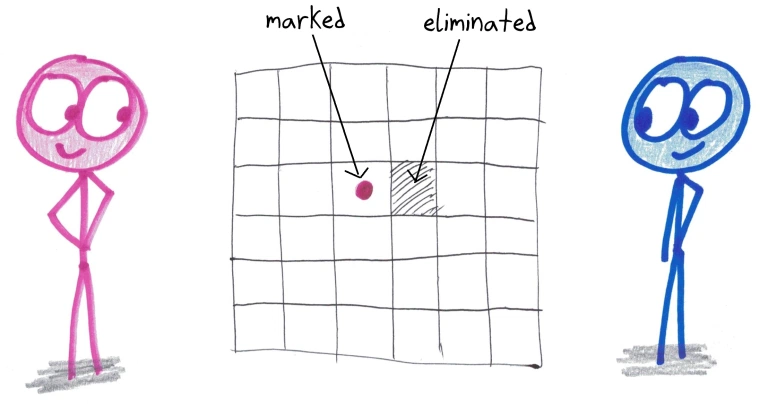 benorlin's tweet photo. Beautifully simple game:

1. On each turn, mark a square, and "destroy" a neighboring square.

2. Winner is the one with the largest single group of connected neighboring marks.

(Diagonals count as neighbors.)

https://t.co/WfbwY7yFAC https://t.co/SmTu4fhHdx